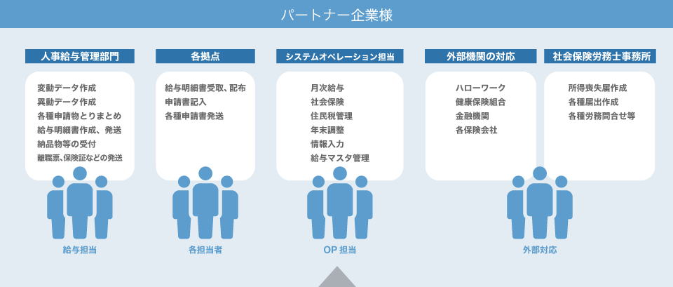 バックオフィスサポートのアウトソーシング前