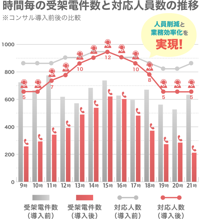 時間毎の受架電件数と対応人員数の推移 ※コンサル導入前後の比較