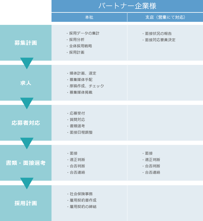 採用・面接代行のアウトソーシング前