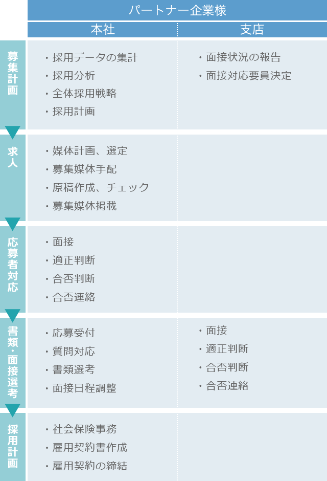 採用・面接代行のアウトソーシング前