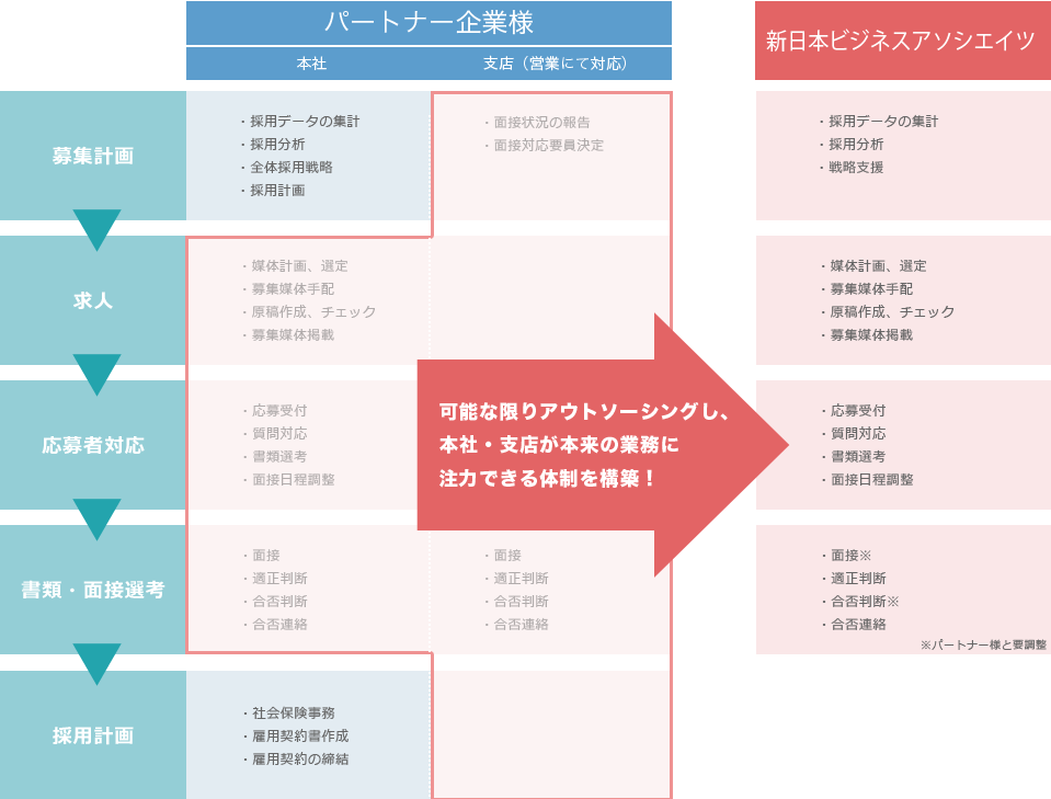 採用・面接代行のアウトソーシング後