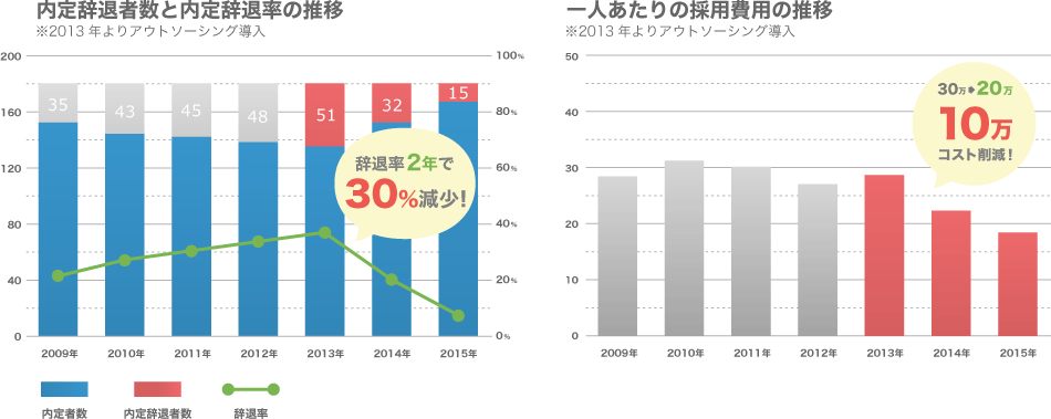 内定辞退者数と内定辞退率の推移　一人あたりの採用費用の推移