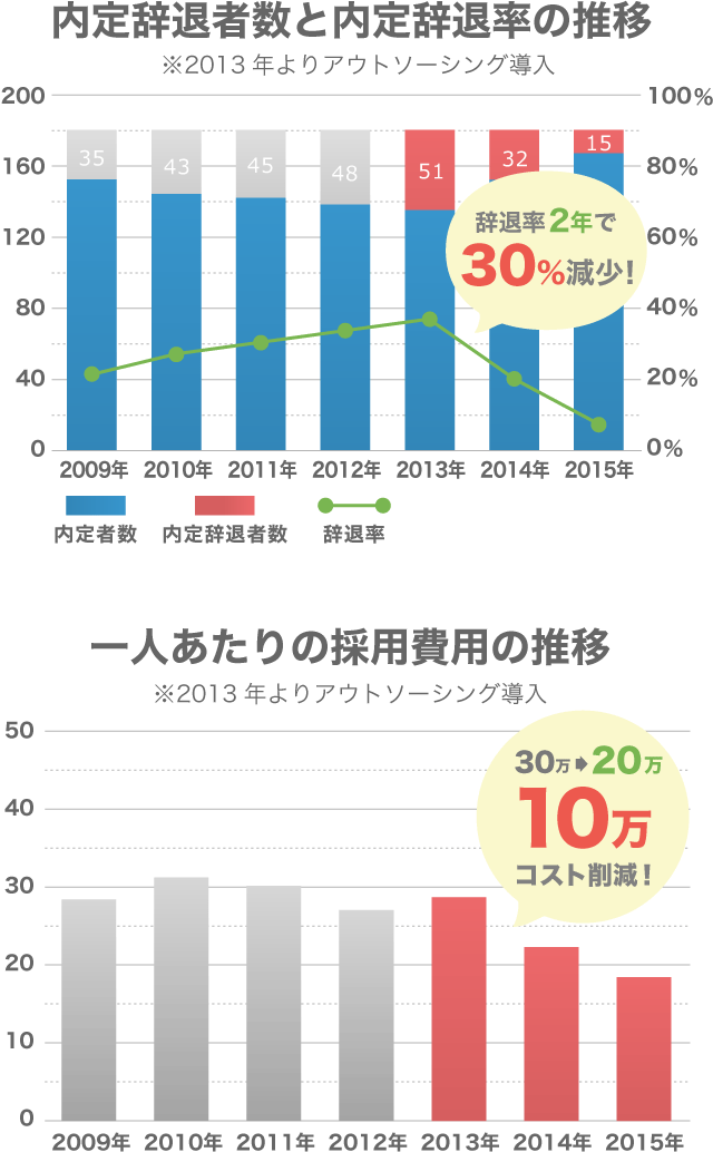 内定辞退者数と内定辞退率の推移　一人あたりの採用費用の推移