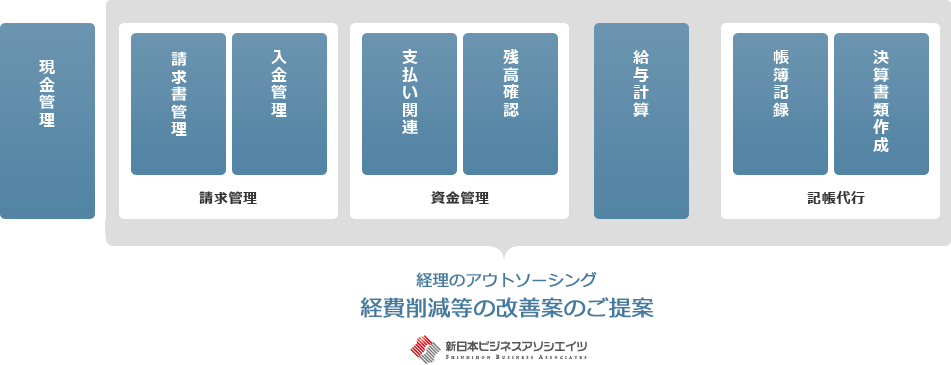 経理のアウトソーシング 経費削減等の改善案のご提案