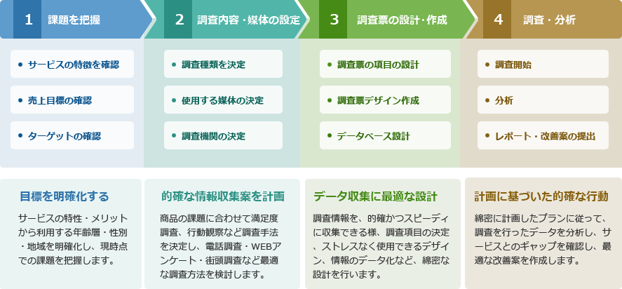 課題の定義 分析・改善