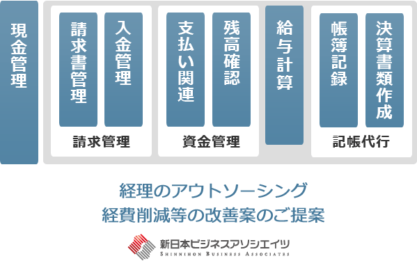 経理のアウトソーシング 経費削減等の改善案のご提案