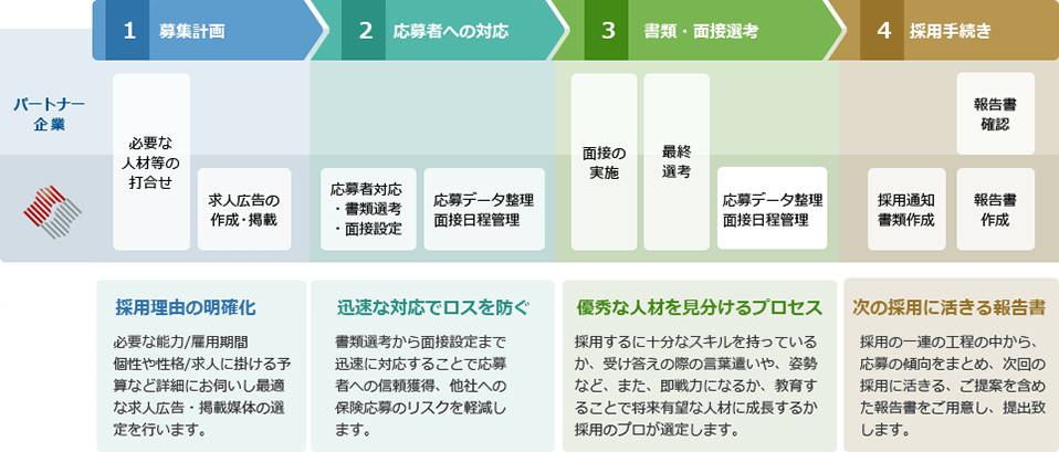 採用・面接代行サポート