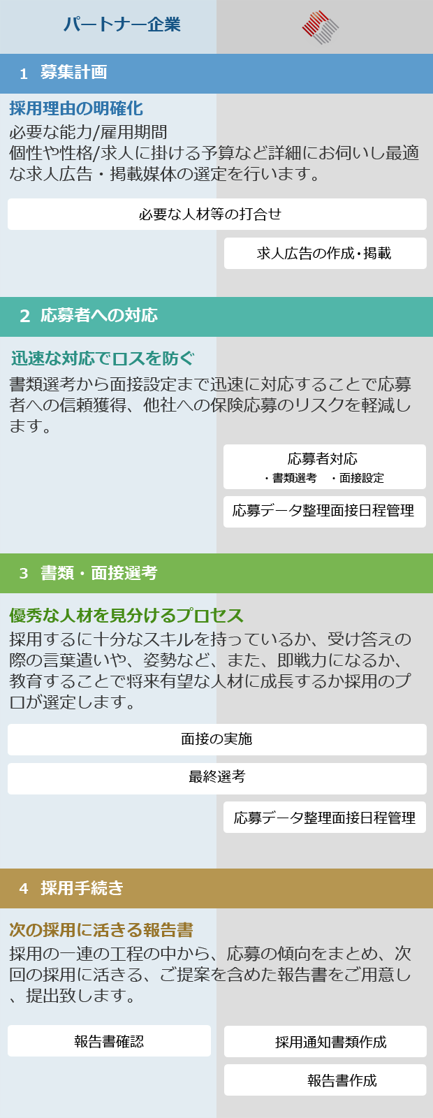 採用・面接代行サポート