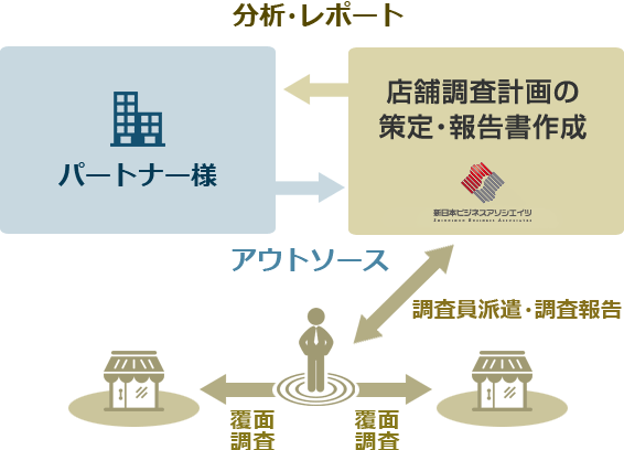 覆面調査