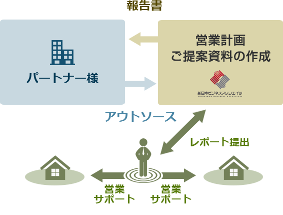 お客様訪問サポート