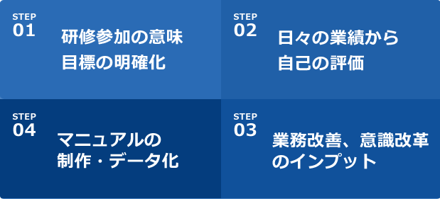 STEP1.研修参加の意味 目標の明確化 STEP2.日々の業績から自己の評価 STEP3.業務改善、意識改革のインプット STEP4.マニュアルの制作・データ化