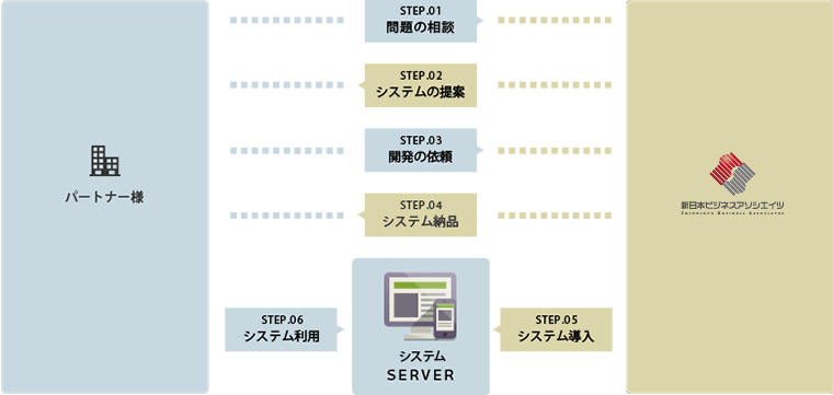 システム開発