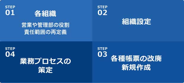 業務の再設計